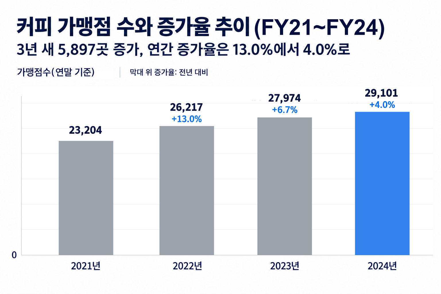 커피 가맹점 수와 증가율 추이: 2021년 23,204곳, 2022년 26,217곳(+13.0%), 2023년 27,974곳(+6.7%), 2024년 29,101곳(+4.0%)