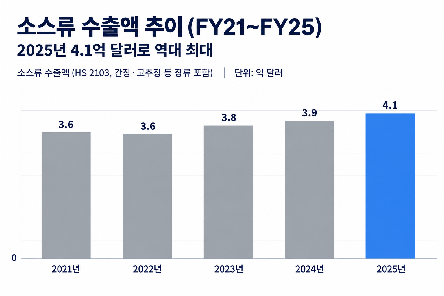 소스류 수출액 추이(FY21~FY25): 2021년 3.6억 달러, 2022년 3.6억 달러, 2023년 3.8억 달러, 2024년 3.9억 달러, 2025년 4.1억 달러. HS 2103, 간장·고추장 등 장류 포함.