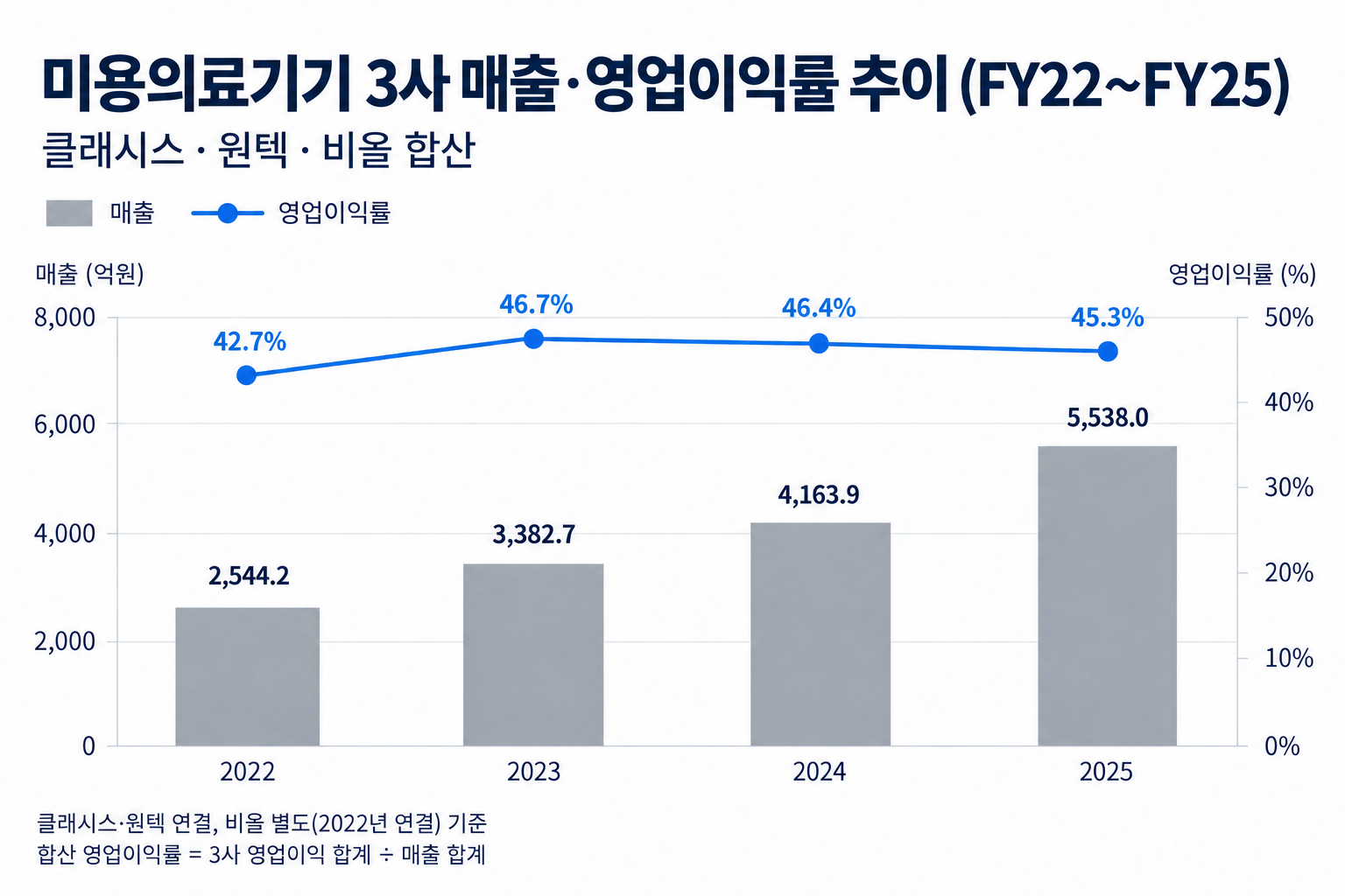 미용의료기기 3사 매출·영업이익률 추이 (FY22~FY25). 매출 2,544.2·3,382.7·4,163.9·5,538.0억원, 영업이익률 42.7·46.7·46.4·45.3%.